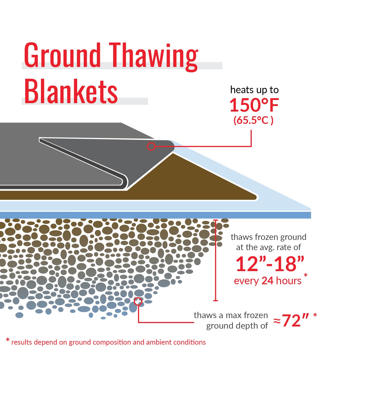 Powerblanket Ground Thawing Blanket - 2ftx2ft